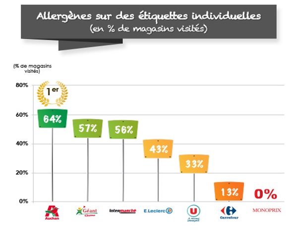 Allergènes étiquettes.