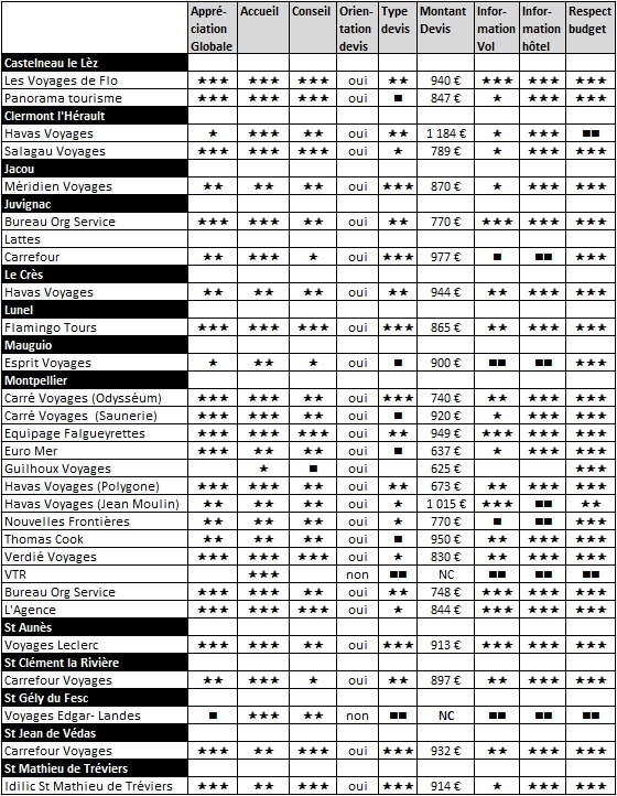 Enquête agences de voyage 2015.