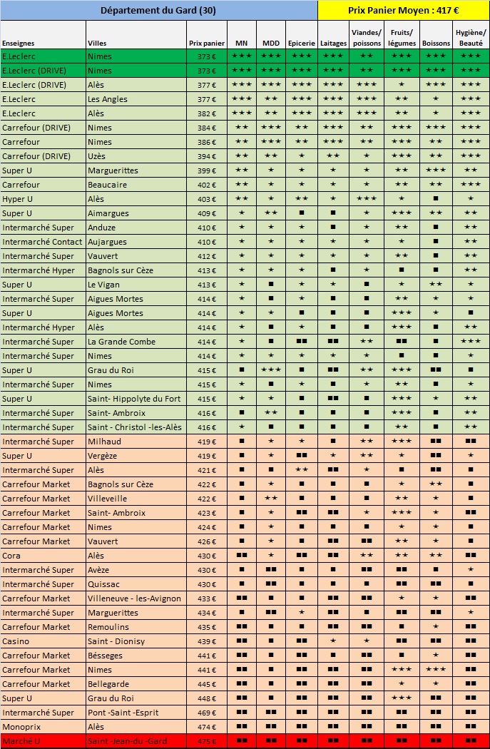 Enquête prix 2015 Gard.