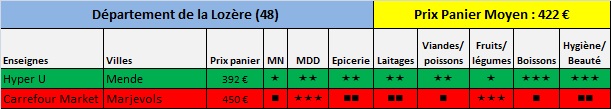 Enquête prix 2015 Lozère.